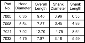 Part No. Head Diameter Overall Length Shank Diameter Shank Length 7005 6.35 3.18 4.75 3.45 3.96 9.40 12.70 7.87 4.75 7.92 5.54 6.35 7032 7021 7008 7.87 5.59 8.64 4.83